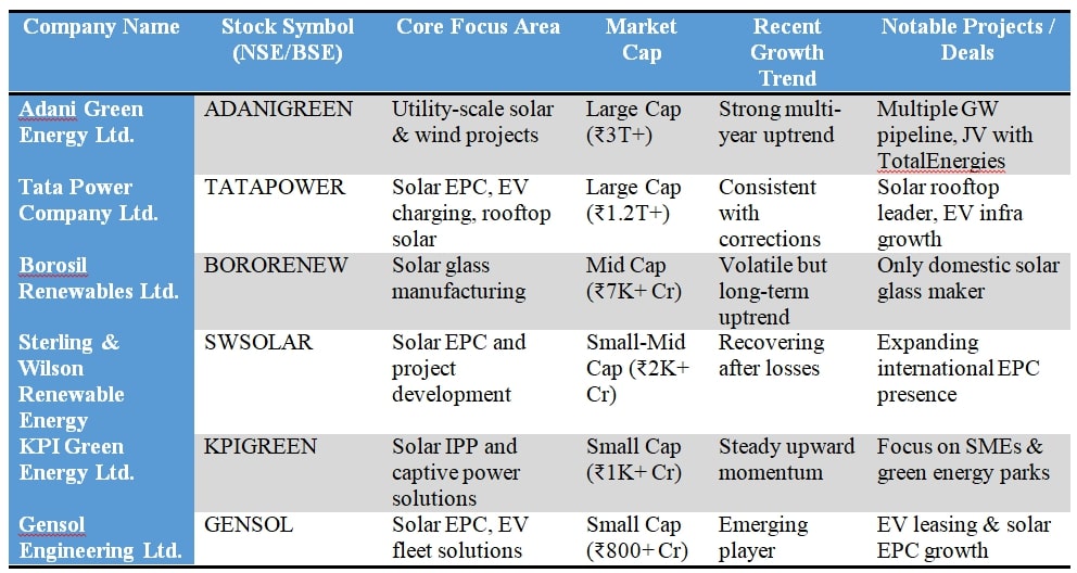 Top Solar Stocks in India – 2025 Comparison Table