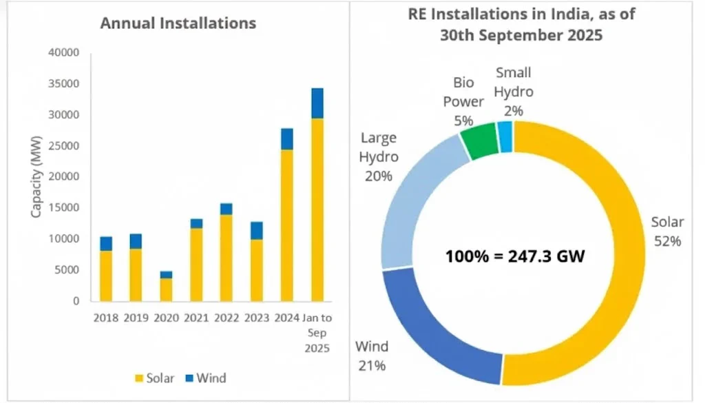 RE installation trends in India